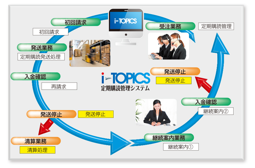 出版倉庫向けシステムイメージ