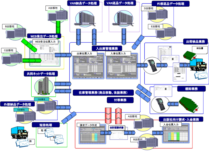 出版倉庫向けシステムイメージ